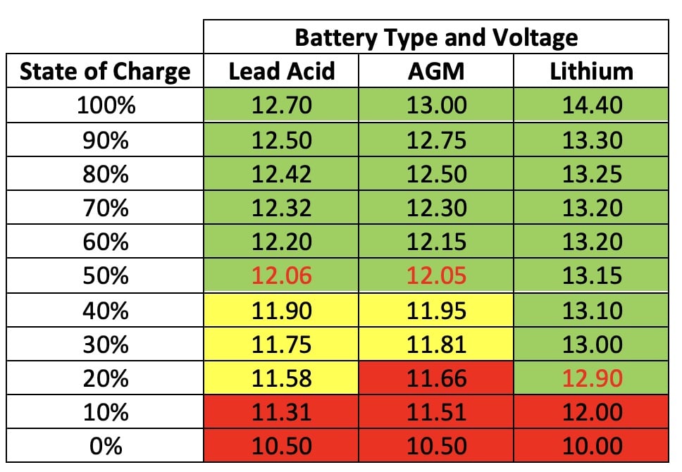 Table showing battery charge voltage by type